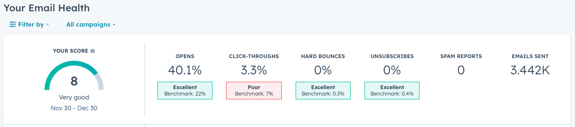 email health aggregate metrics with spam reports